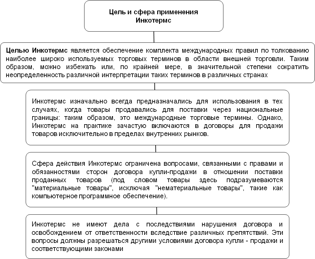 Договор иностранным элементом. Цели и сферы применения Инкотермс. Применение Инкотермс в контракте купли-продажи. Применение Инкотермс в договорах. Сфера применения договора поставки.