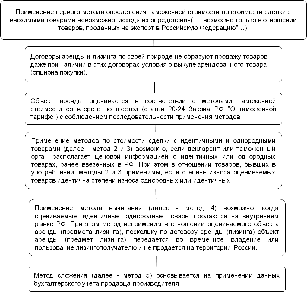 Правила Определения Таможенной Стоимости Товаров