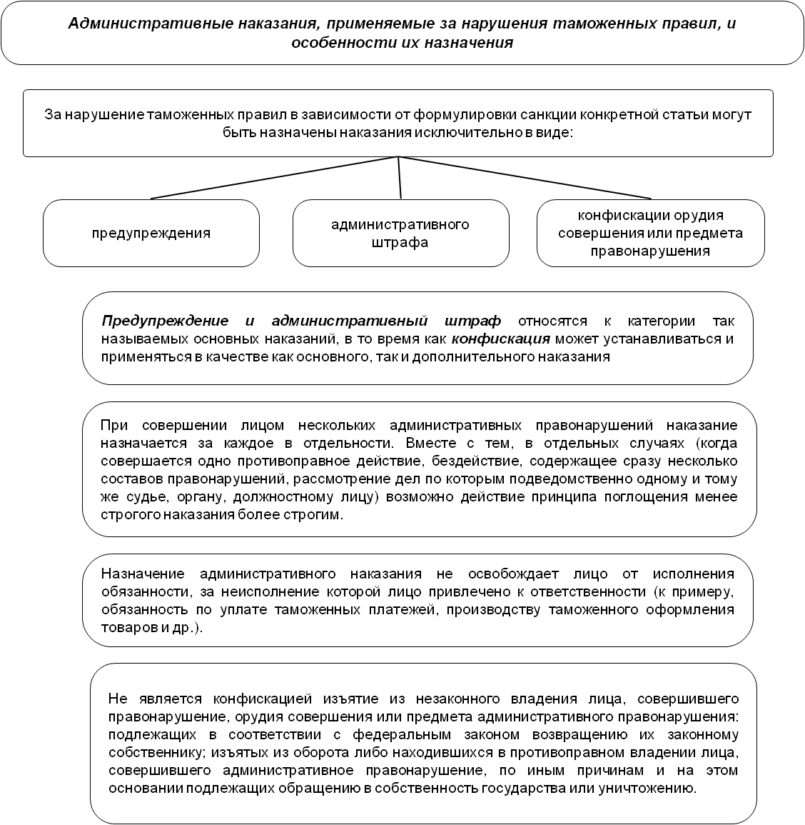 Административное нарушение таможенных правил. Порядок назначения административного наказания схема. Назначение административного наказания в схемах. Административная ответственность схема. Схема административного правонарушения.