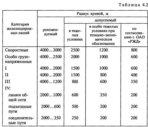 Категории железных дорог. Допустимый уклон железнодорожных путей. Категории ЖД линий. Категории ЖД линий таблица. Категории новых железнодорожных линий.