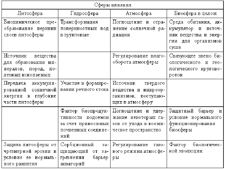 Таблица оболочки биосферы. Атмосфера гидросфера литосфера таблица. Структура биосферы таблица. Биосфера оболочки земли таблица. Характеристика атмосферы гидросферы и литосферы таблица.