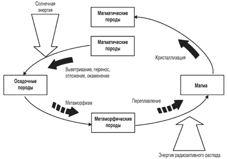 Схема преобразования одних горных пород в другие