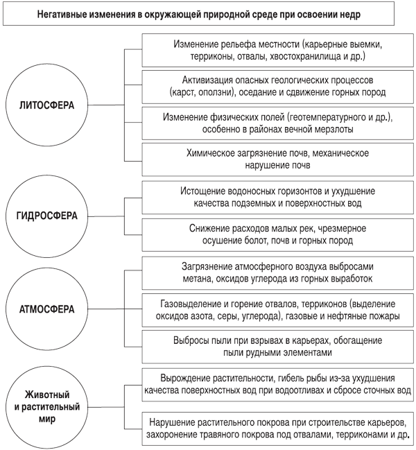 Отрицательные изменение окружающей среды