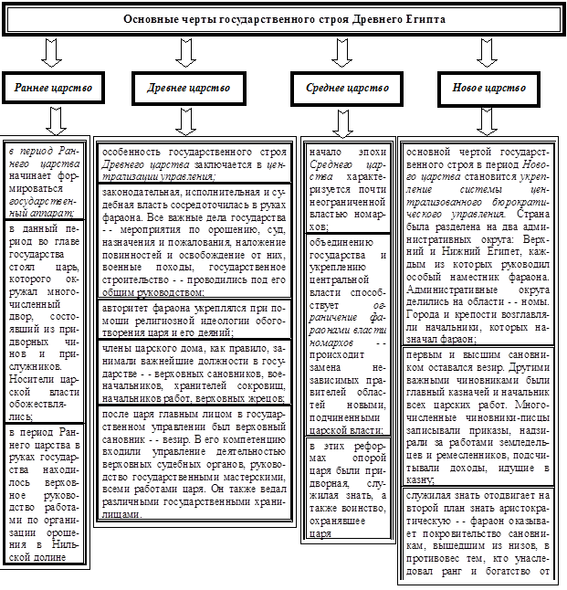 Структура органов государственной власти древнего Египта таблица. Государственный Строй древнего Египта новое царство схема. Древний Египет схема власти. Государственный Строй древнего Египта схема.