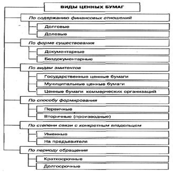 Перечислите признаки ценных бумаг. Классификация ценных бумаг схема. Ценные бумаги схема. Классификация ценных бумаг таблица. Классификация рынка ценных бумаг таблица.