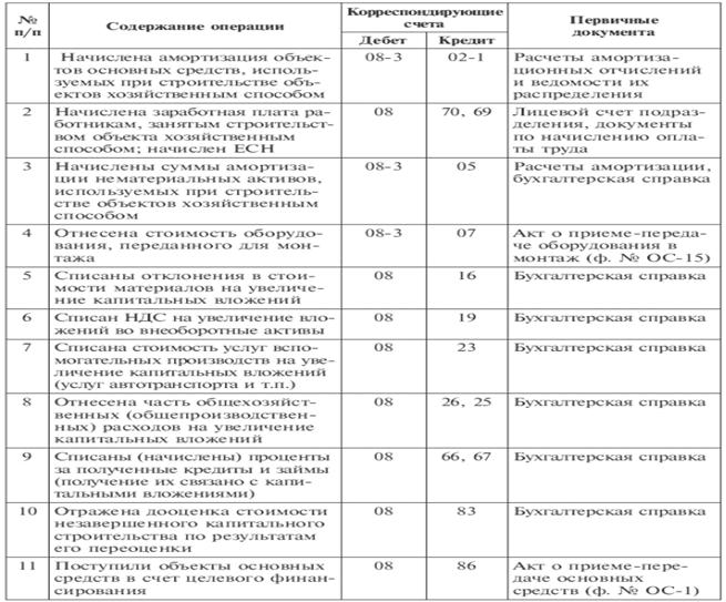 Счет вложения в основные средства. Учет долгосрочных финансовых вложений проводки. Документы по учету долгосрочных инвестиций. Корреспонденция счетов по учету финансовых вложений.