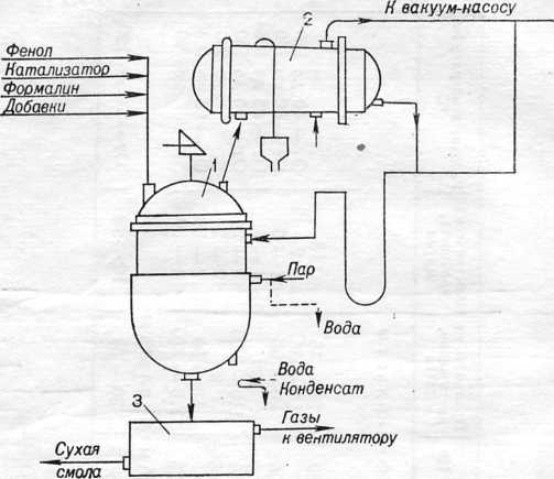 Технологическая схема производства эпоксидной смолы