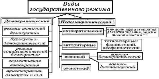 Формы гос политического режима. Государственно-правовой режим понятие и виды. Формы государственно правового режима. Формы политического режима схема. Политический государственный режим виды.