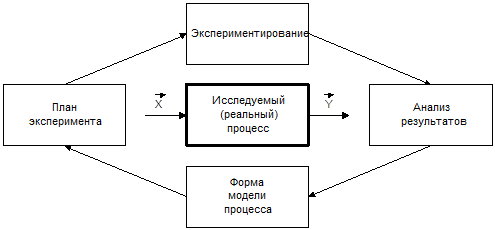 Экспериментальные планы схемы. Активный и пассивный эксперимент. Кросс индивидуальная схема эксперимента. Пассивный эксперимент