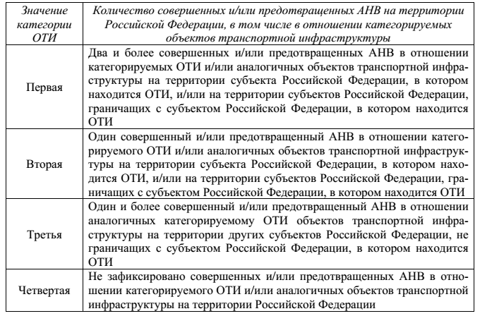 Уровни безопасности транспортной инфраструктуры. Категории оти и ТС. Категории объектов транспортной инфраструктуры. Количество категорий и критерии категорирования. Критерии категорирования оти.