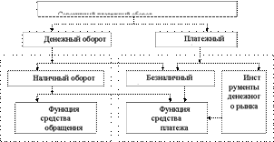 Наличный оборот организации. Денежное обращение и денежный оборот. Совокупный платежный оборот. Состав платежного совокупного оборота страны. Денежный оборот платежный оборот денежное обращение.