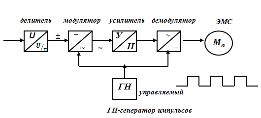Структурная схема вольтметра