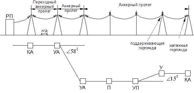 В пути в пролете. Схема воздушных линий электропередач. Схема анкерованного участка воздушной линии. Анкерный участок контактной сети. Пролёт линии 35кв.
