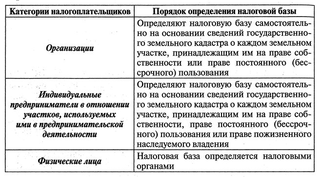 Основной налогоплательщик рф. Иные категории налогоплательщиков. Основные категории налогоплательщиков. Категории налогообложения. Порядок определения налоговой базы по земельному налогу.