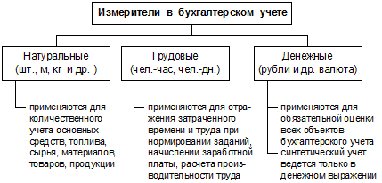 В хозяйственном учете используют