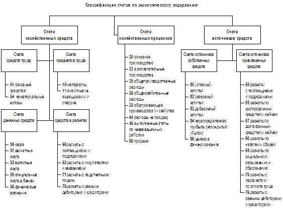 Классификация бухгалтерских счетов по экономическому содержанию. Схема бухгалтерского учета по экономическому содержанию. Бухгалтерские счета сгруппированы по экономическому содержанию. 17. Классификация счетов по экономическому содержанию.. К счету группами относится