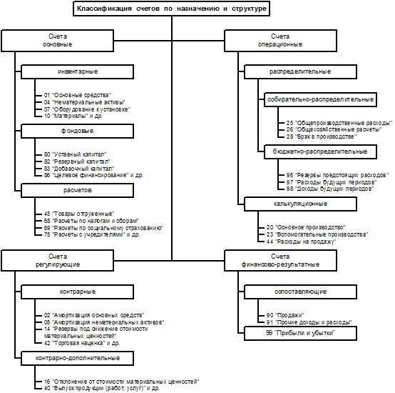 Основные счета назначение. Классификация бухгалтерских счетов по структуре и назначению. Группировка счетов бухгалтерского учета по назначению и структуре. Структура бухгалтерских счетов классификация бухгалтерских счетов. Классификация счетов по назначению и структуре таблица.