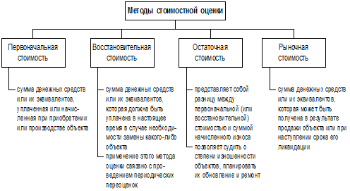 Учет имущества обязательств и хозяйственных операций