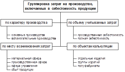 Определите группы затрат