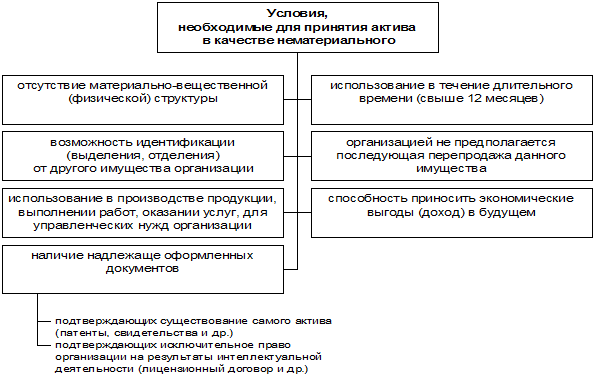 Нематериальные активы условия