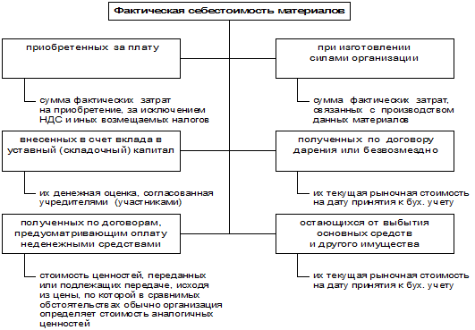 Учета затрат по фактической себестоимости