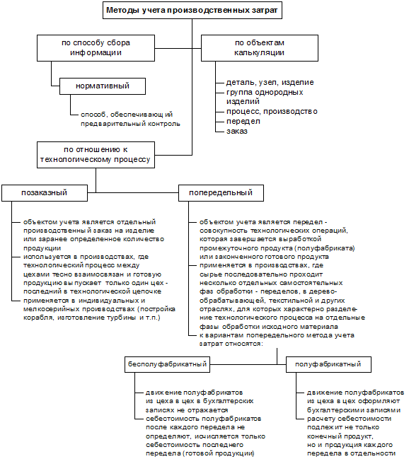 Производственные расходы организации это. Методы учета производственных затрат. Схема производственного учета затрат. Метод учета переменных затрат производственная себестоимость. Учетная политика и методы учета затрат.
