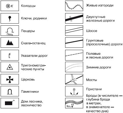 Топографические знаки и их обозначения в картинках для турслета