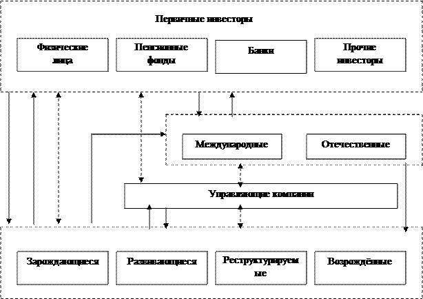 Схема вложения венчурного капитала