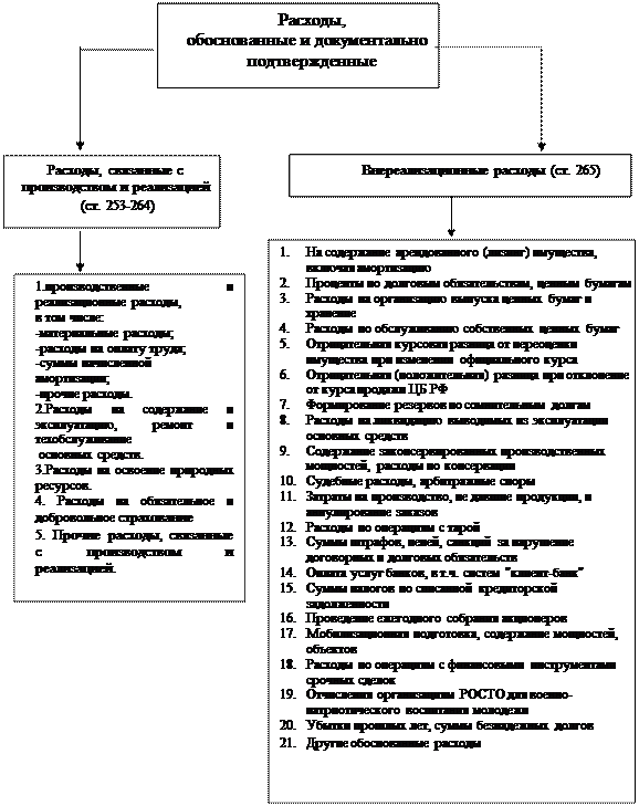 Соответствии с главой 25 нк. Классификация налога на прибыль. Классификация расходов по налоговому кодексу. Порядок определения доходов классификация доходов. Классификация расходов НК РФ.