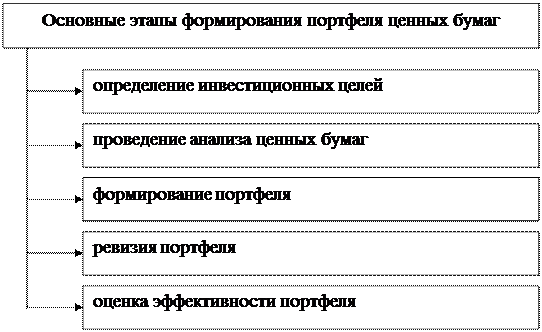 Последовательность этапов формирования портфеля ценных бумаг. Процесс управления портфелем ценных бумаг. Современная теория формирования портфеля ценных бумаг. Факторы определяющие структуру портфеля ценных бумаг. Портфелем ценных бумаг банка