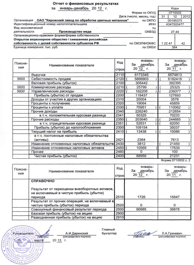 2120 строка в отчете о финансовых результатах. Строка 2120 отчета о финансовых результатах. Форма 0710002. Расшифровка строки 2120 отчета о финансовых результатах. Строка 2120 отчета о финансовых результатах из чего.