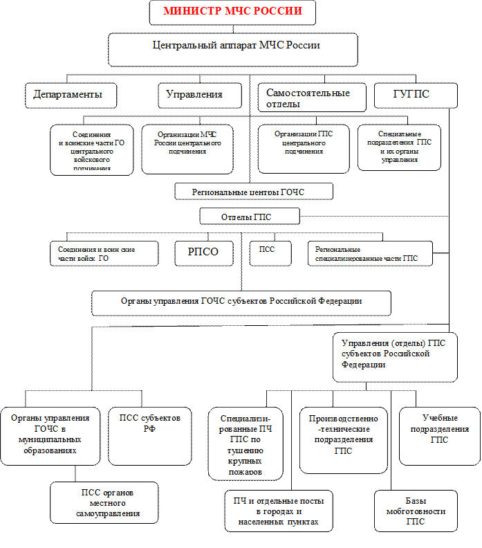 Структура МЧС схема. Структура и задачи МЧС России схема. Структура МЧС В системе органов управления. Организационная структура МЧС России схема. Нарисуйте схему мчс россии используя текст учебника