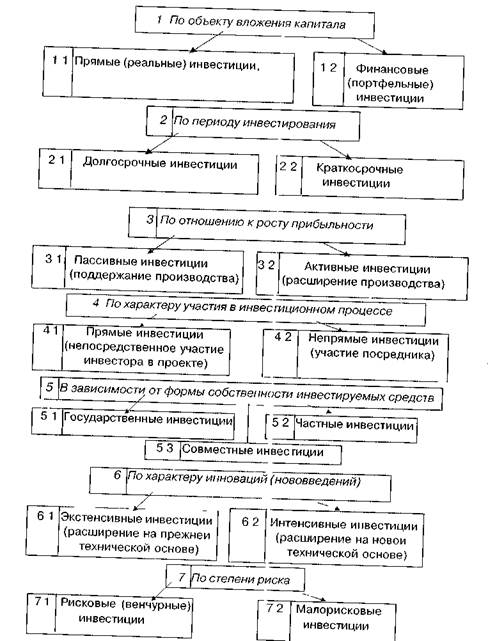 Виды инвестиций: классификация и характеристика типов и форм инвестирования средств
