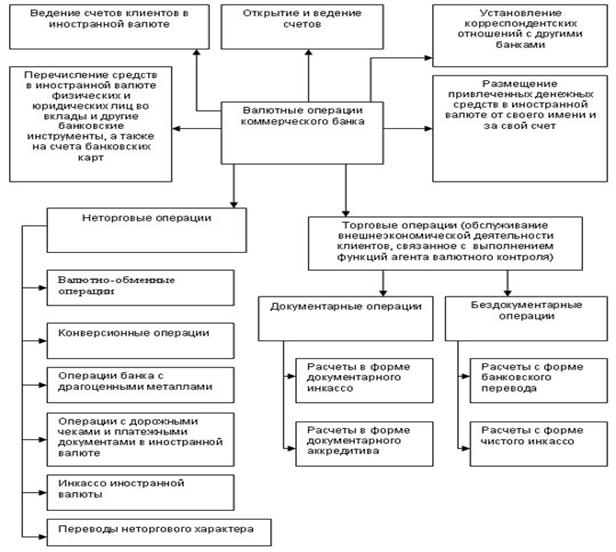 Ведения кредитных операций в банках. Виды валютных операций схема. Схема открытия валютного счета. Порядок ведения валютного счета в банке.