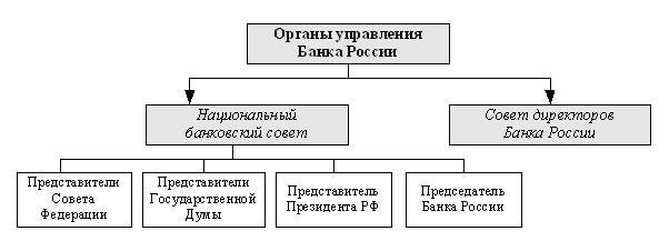 Центральные финансовые органы рф