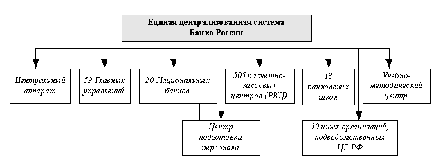 Состав банка россия. Центральный банк РФ схема. Структура ЦБ РФ схема. Организационная структура ЦБ РФ схема. Структура Центробанка России схема.