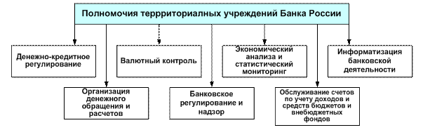 Полномочия центрального управления. Территориальные учреждения ЦБ РФ. Территориальные учреждения банка. Территориальные учреждения центрального банка. Территориальное подразделение банка это.