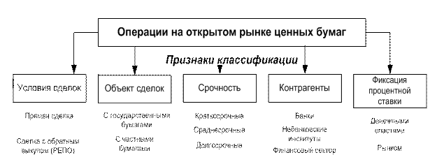 Кредитные операции на открытом рынке. Операции на открытом рынке ценных бумаг. Операции на открытом рынке схема. Виды операций с ценными бумагами. Виды сделок и операций с ценными бумагами.