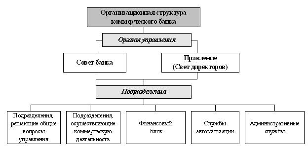 Структура коммерческого банка схема. Типовая организационная структура коммерческого банка. Иерархия коммерческого банка. Структура коммерческих банков.