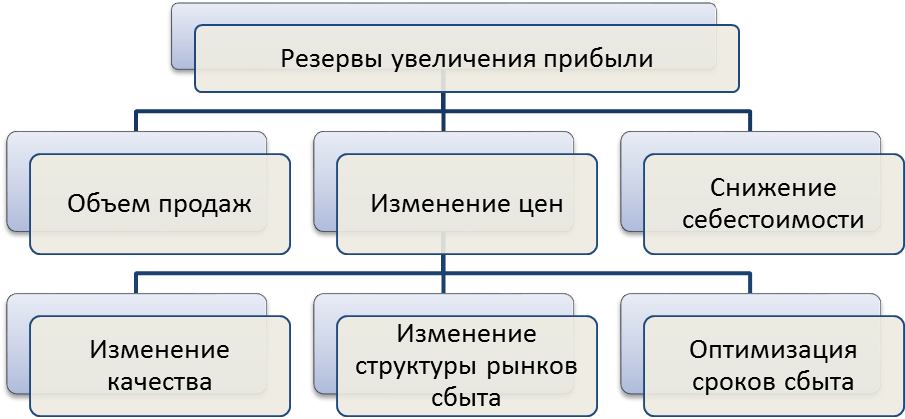 Мероприятия по увеличению прибыли. Мероприятия по увеличению доходов предприятия. Мероприятия по увеличению выручки. Мероприятия по увеличению прибыли предприятия. Увеличение дохода организации