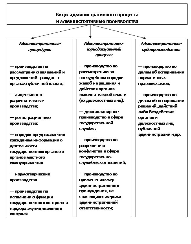 Схема стадии административного судопроизводства. 3. Структура административного процесса.. Структура административного процесса схема. Структура административного процесса (виды производств и процедур).. Характеристики административного производства