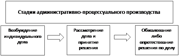 Стадии процессуального производства