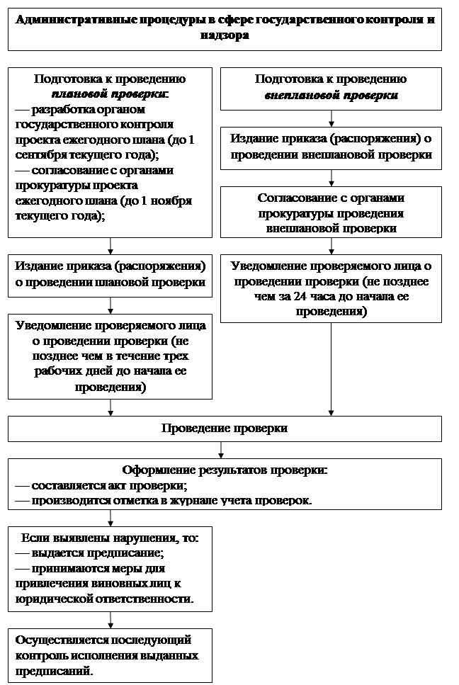 Производство административного надзора