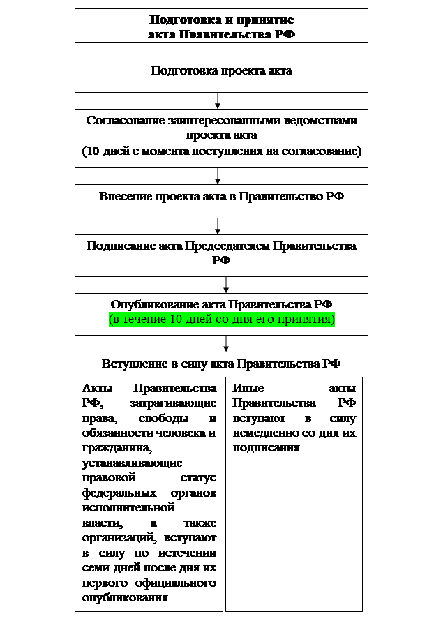 Нормативные акты принимает правительство рф