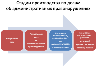 Этапы производства по делам об административных правонарушениях. Схема производства по делу об административном правонарушении. Стадии производства дела об административном правонарушении. Стадии производства по делам об административных. Стадии исполнения административных правонарушений