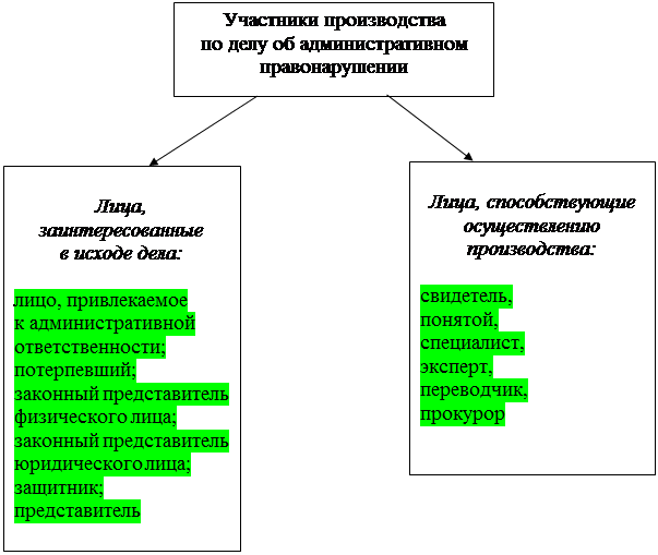 Производства по делу об ап. Участники процесса по делам об административном правонарушении. Участники производства по делам об административных правонарушениях. Участники производства по делам об ад. Обязанности участников административного производства.