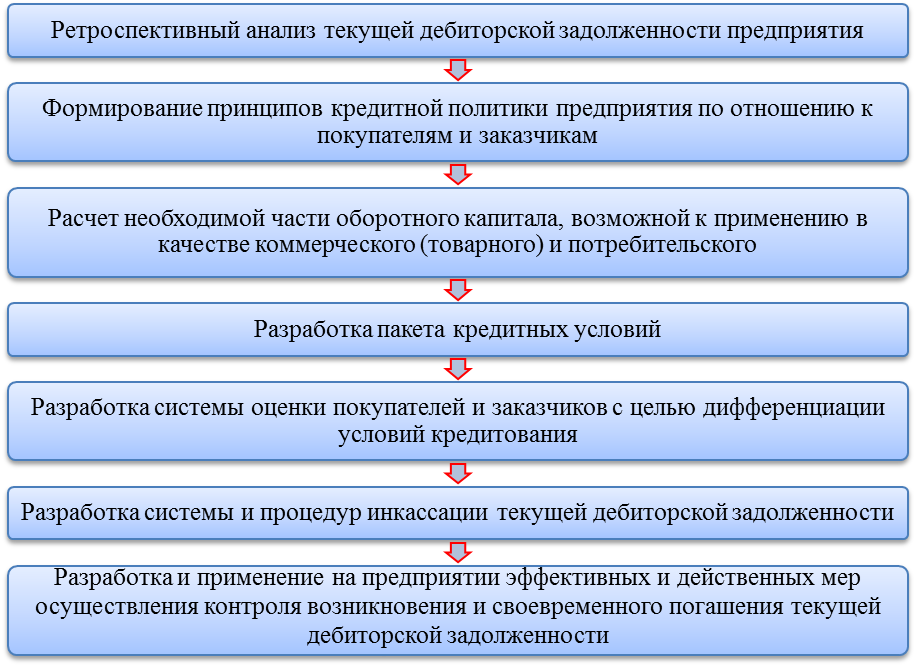 Этапы управления текущей дебиторской задолженностью. Основные этапы анализа дебиторской задолженности. Этапы работы с дебиторской задолженностью на предприятиях. Этапы работы с просроченной задолженностью. Мероприятия по взысканию дебиторской задолженности