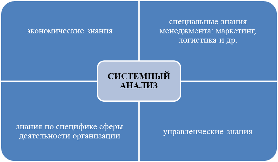 Торгово экономический процесс. Системный анализ. Методы системного анализа в менеджменте. Системный анализ и управление. Метод системы анализ.