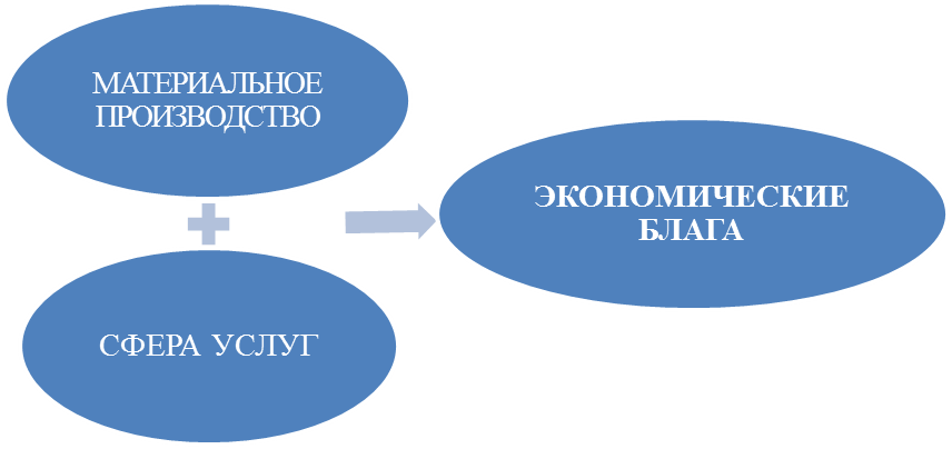 В сферу производства входят