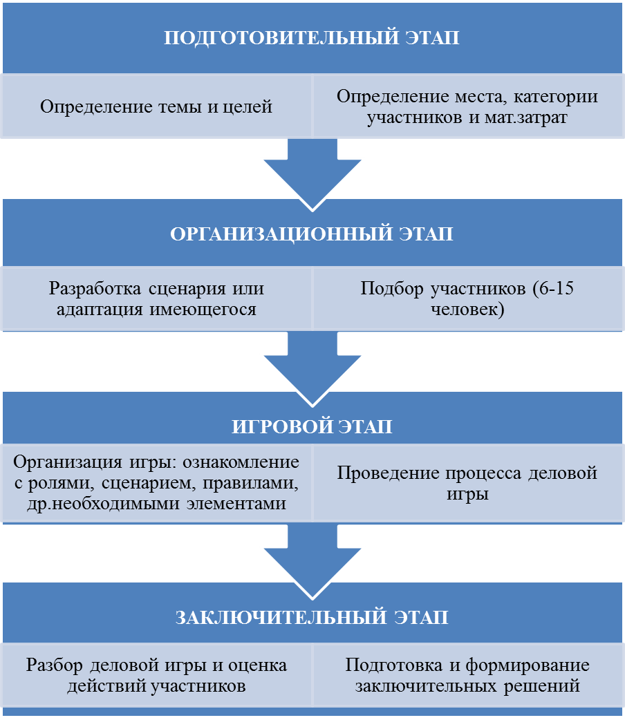 Взаимодействие деловых игр. Методика проведения деловой игры. Этапы проведения деловой игры. Структура деловой игры. Алгоритм деловой игры.